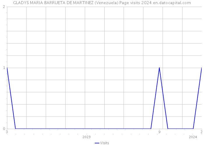 GLADYS MARIA BARRUETA DE MARTINEZ (Venezuela) Page visits 2024 