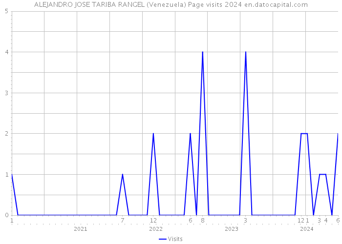 ALEJANDRO JOSE TARIBA RANGEL (Venezuela) Page visits 2024 