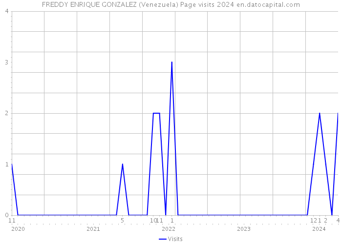 FREDDY ENRIQUE GONZALEZ (Venezuela) Page visits 2024 