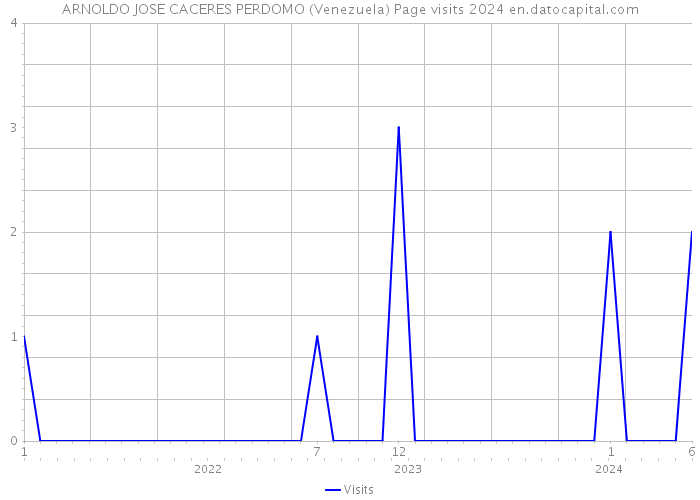 ARNOLDO JOSE CACERES PERDOMO (Venezuela) Page visits 2024 