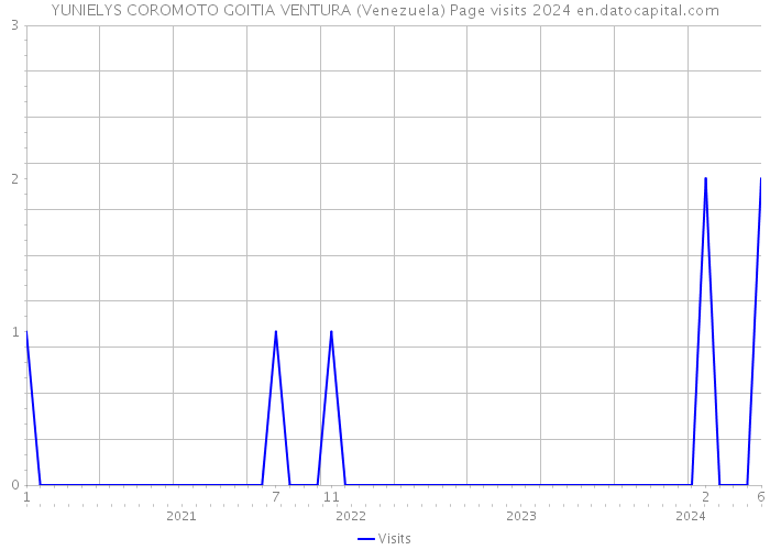 YUNIELYS COROMOTO GOITIA VENTURA (Venezuela) Page visits 2024 