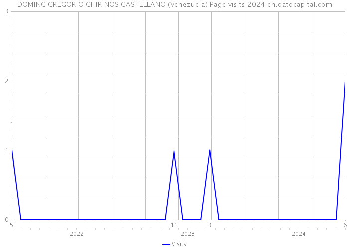 DOMING GREGORIO CHIRINOS CASTELLANO (Venezuela) Page visits 2024 