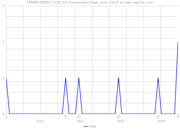 FERREXPRESS 3100 CA (Venezuela) Page visits 2024 