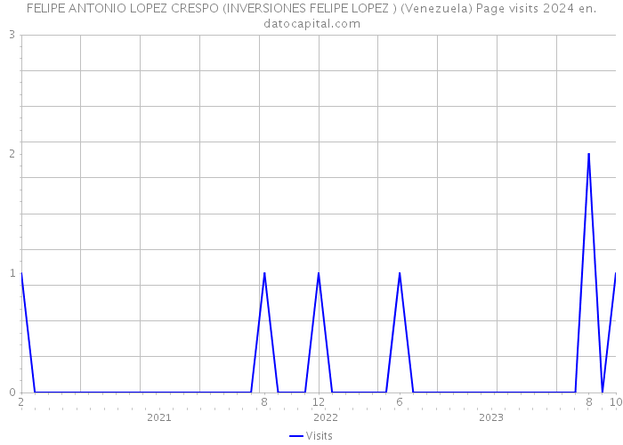 FELIPE ANTONIO LOPEZ CRESPO (INVERSIONES FELIPE LOPEZ ) (Venezuela) Page visits 2024 