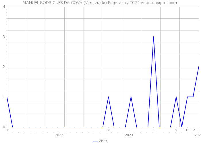 MANUEL RODRIGUES DA COVA (Venezuela) Page visits 2024 