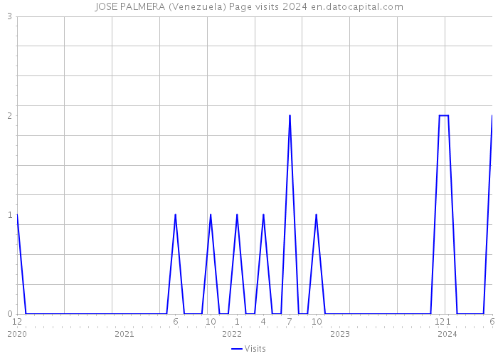 JOSE PALMERA (Venezuela) Page visits 2024 