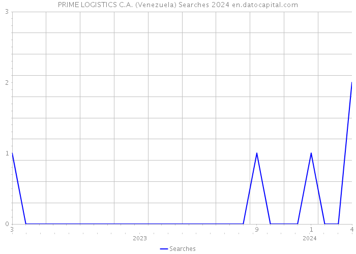 PRIME LOGISTICS C.A. (Venezuela) Searches 2024 