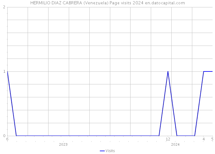HERMILIO DIAZ CABRERA (Venezuela) Page visits 2024 
