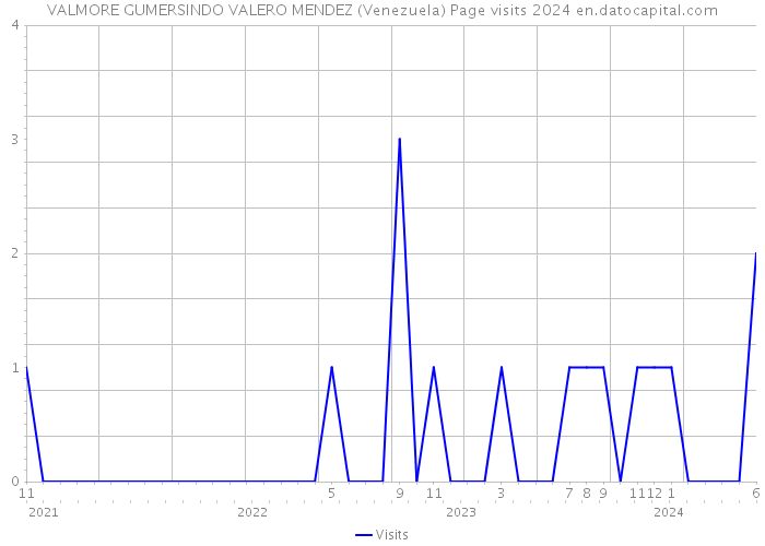 VALMORE GUMERSINDO VALERO MENDEZ (Venezuela) Page visits 2024 
