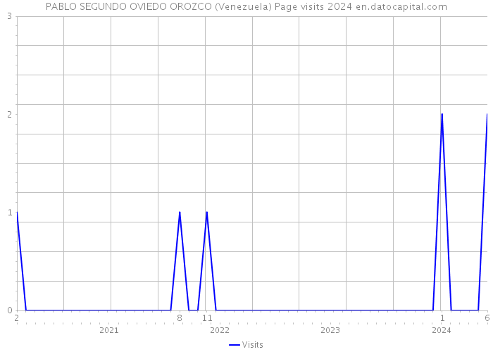 PABLO SEGUNDO OVIEDO OROZCO (Venezuela) Page visits 2024 