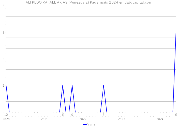 ALFREDO RAFAEL ARIAS (Venezuela) Page visits 2024 