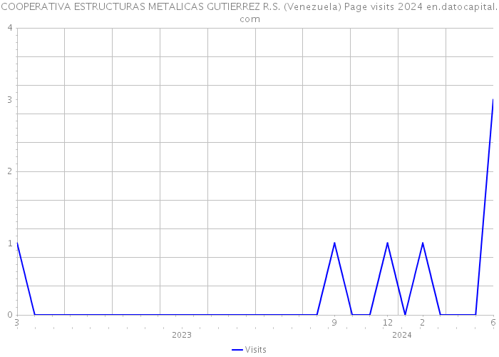 COOPERATIVA ESTRUCTURAS METALICAS GUTIERREZ R.S. (Venezuela) Page visits 2024 