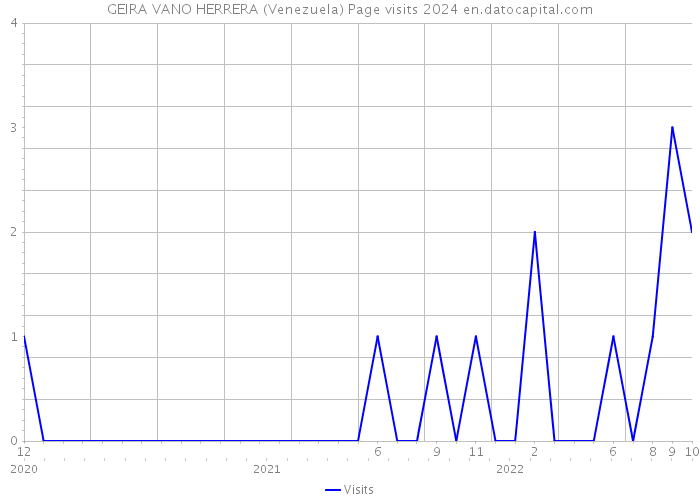 GEIRA VANO HERRERA (Venezuela) Page visits 2024 