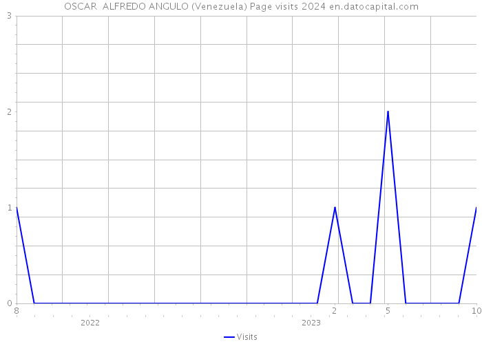 OSCAR ALFREDO ANGULO (Venezuela) Page visits 2024 
