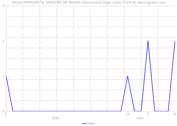 DALIA MARGARITA SANCHEZ DE ARANA (Venezuela) Page visits 2024 
