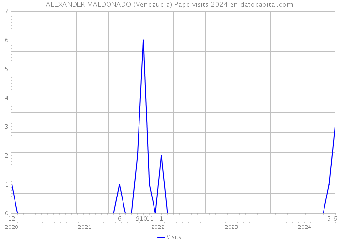 ALEXANDER MALDONADO (Venezuela) Page visits 2024 