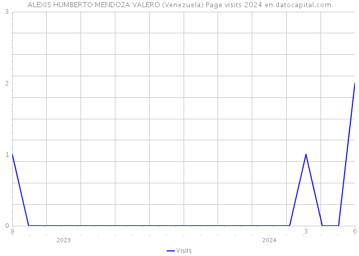 ALEXIS HUMBERTO MENDOZA VALERO (Venezuela) Page visits 2024 
