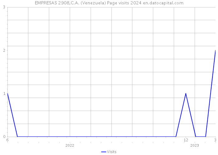 EMPRESAS 2908,C.A. (Venezuela) Page visits 2024 