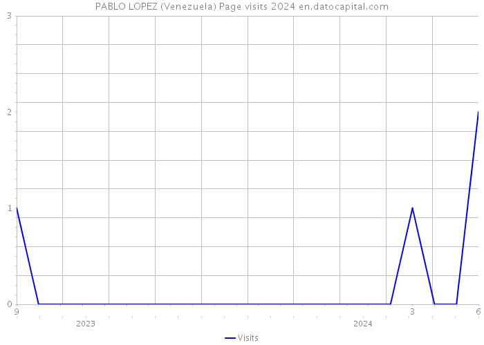 PABLO LOPEZ (Venezuela) Page visits 2024 