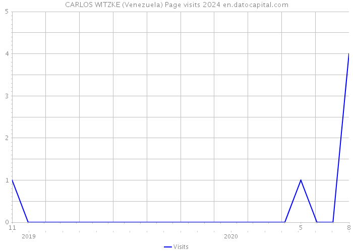CARLOS WITZKE (Venezuela) Page visits 2024 