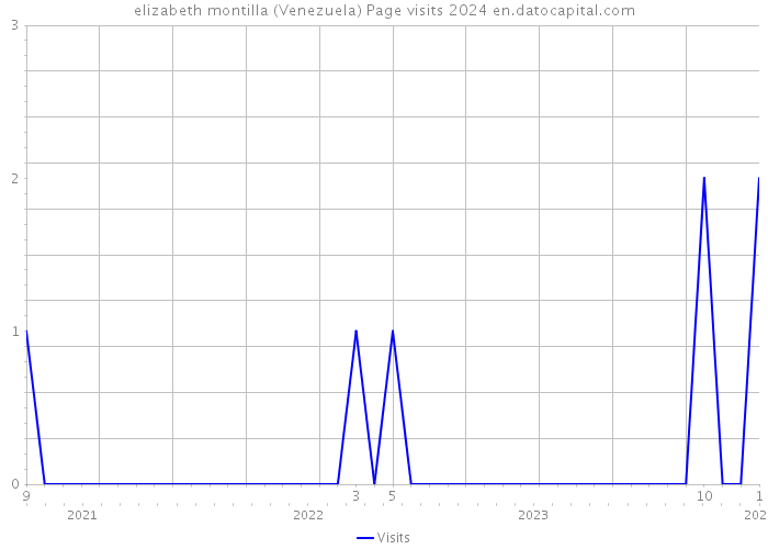 elizabeth montilla (Venezuela) Page visits 2024 