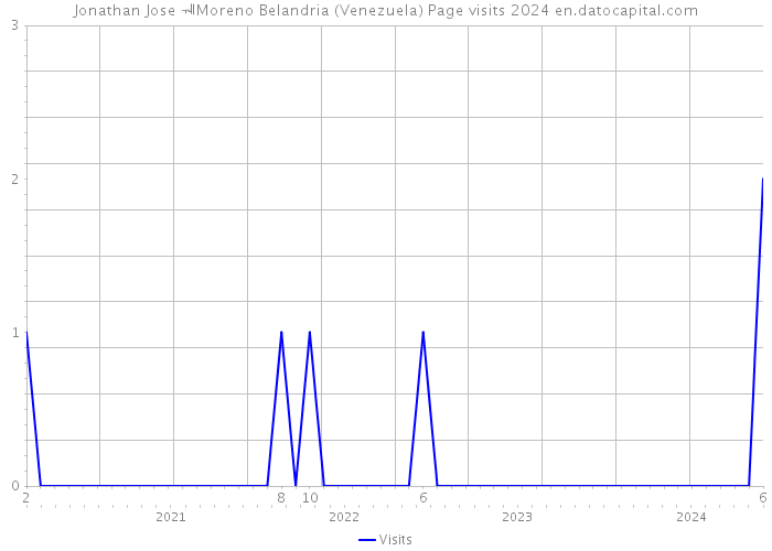 Jonathan Jose Moreno Belandria (Venezuela) Page visits 2024 