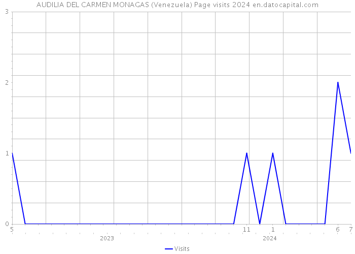 AUDILIA DEL CARMEN MONAGAS (Venezuela) Page visits 2024 