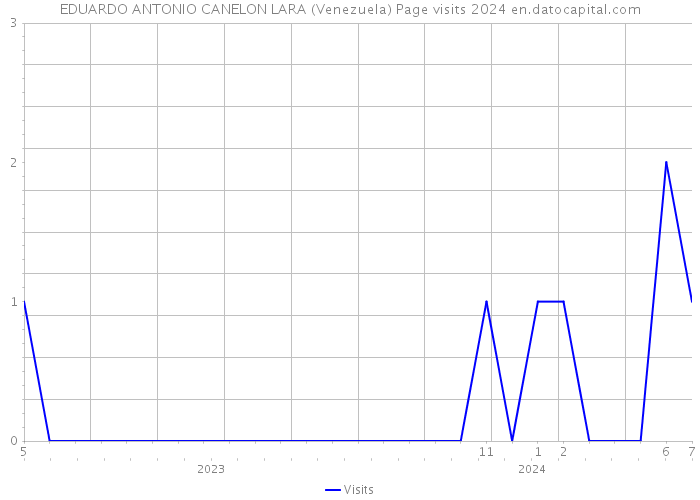 EDUARDO ANTONIO CANELON LARA (Venezuela) Page visits 2024 