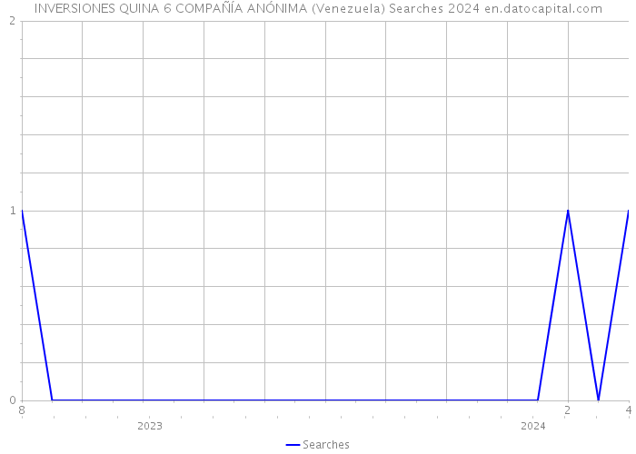 INVERSIONES QUINA 6 COMPAÑÍA ANÓNIMA (Venezuela) Searches 2024 