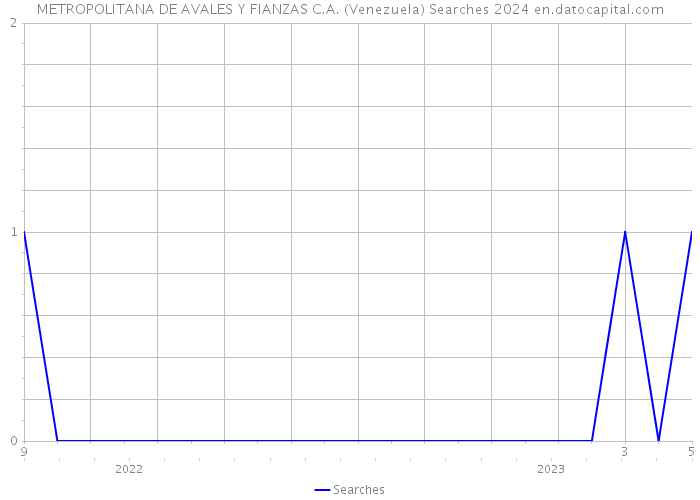METROPOLITANA DE AVALES Y FIANZAS C.A. (Venezuela) Searches 2024 