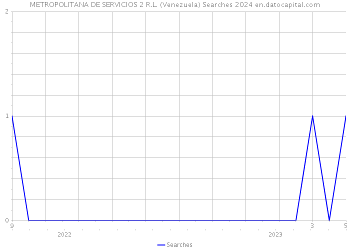 METROPOLITANA DE SERVICIOS 2 R.L. (Venezuela) Searches 2024 