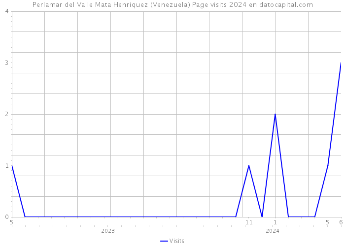 Perlamar del Valle Mata Henriquez (Venezuela) Page visits 2024 