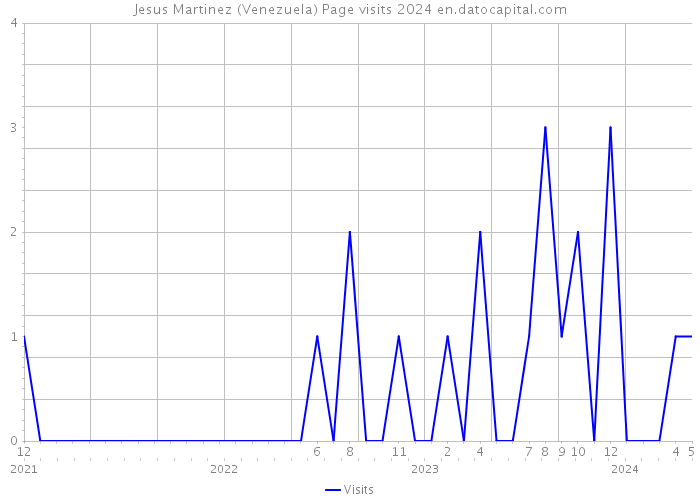 Jesus Martinez (Venezuela) Page visits 2024 