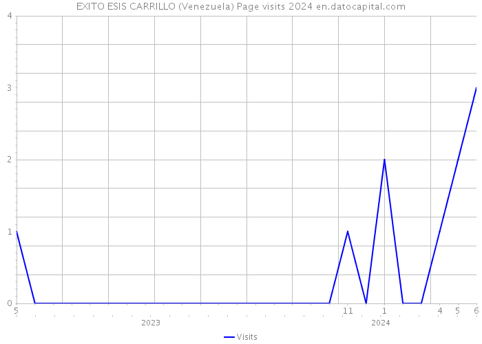 EXITO ESIS CARRILLO (Venezuela) Page visits 2024 