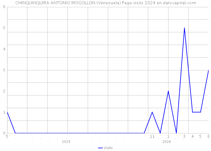 CHINQUINQUIRA ANTONIO MOGOLLON (Venezuela) Page visits 2024 
