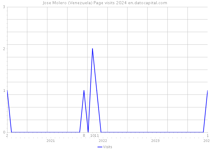 Jose Molero (Venezuela) Page visits 2024 