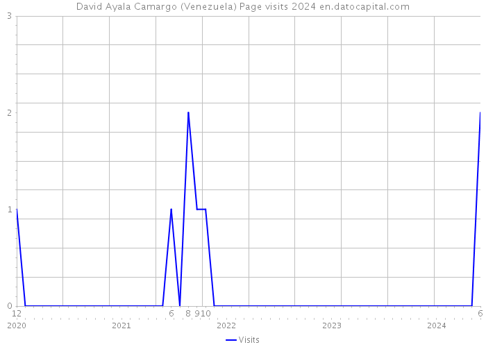 David Ayala Camargo (Venezuela) Page visits 2024 