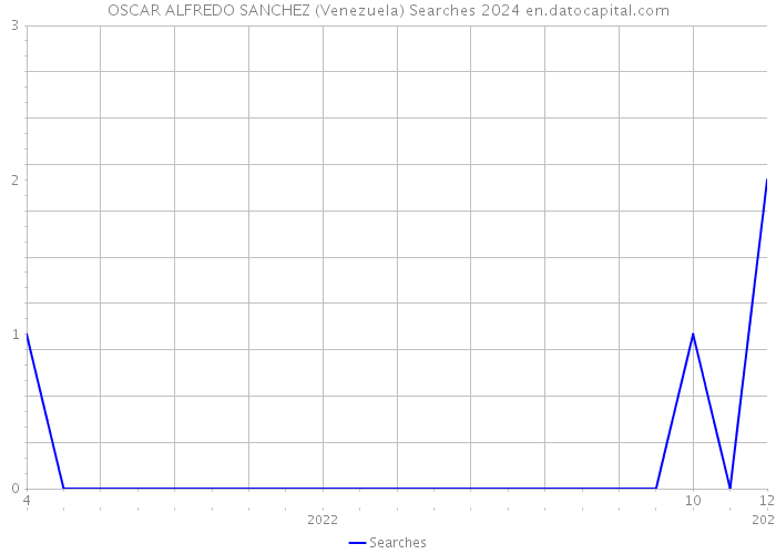 OSCAR ALFREDO SANCHEZ (Venezuela) Searches 2024 