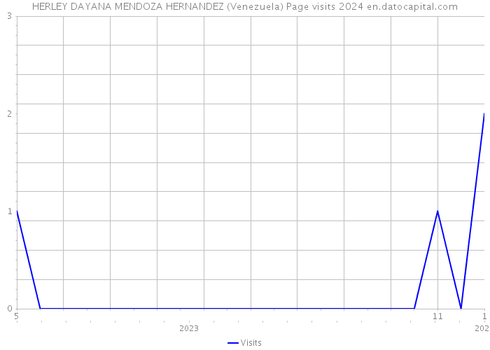 HERLEY DAYANA MENDOZA HERNANDEZ (Venezuela) Page visits 2024 