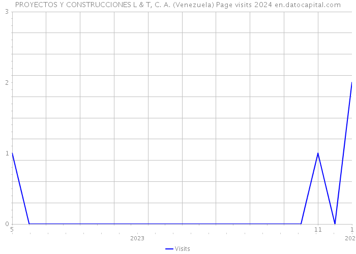 PROYECTOS Y CONSTRUCCIONES L & T, C. A. (Venezuela) Page visits 2024 
