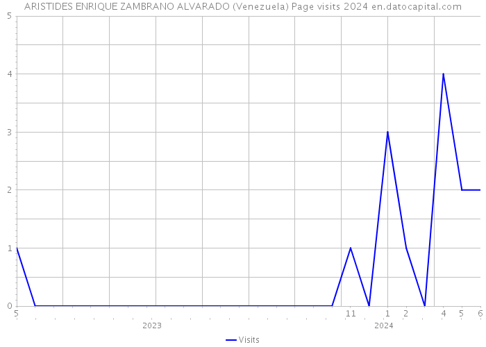 ARISTIDES ENRIQUE ZAMBRANO ALVARADO (Venezuela) Page visits 2024 