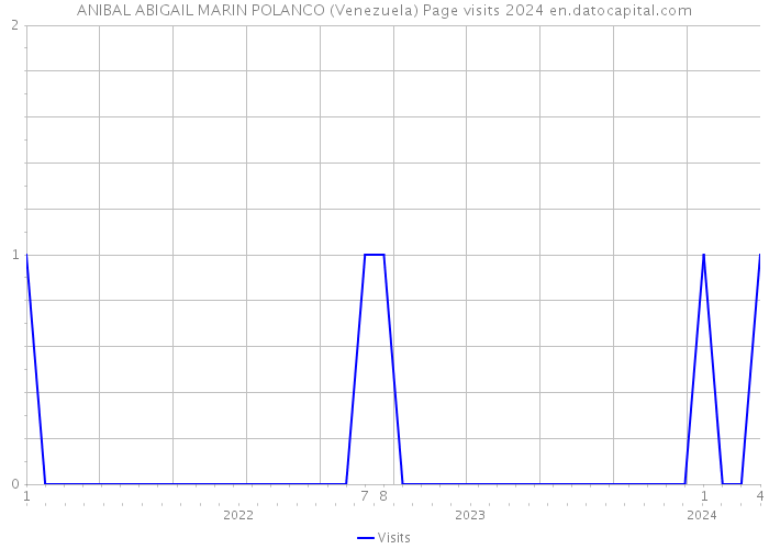 ANIBAL ABIGAIL MARIN POLANCO (Venezuela) Page visits 2024 
