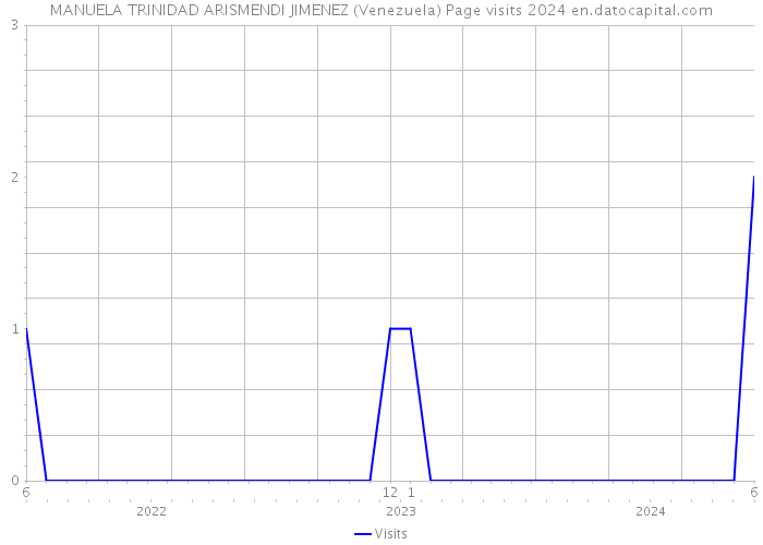 MANUELA TRINIDAD ARISMENDI JIMENEZ (Venezuela) Page visits 2024 