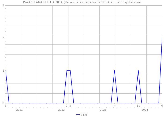 ISAAC FARACHE HADIDA (Venezuela) Page visits 2024 