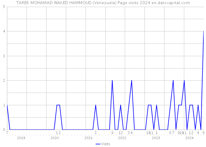 TAREK MOHAMAD WAKED HAMMOUD (Venezuela) Page visits 2024 
