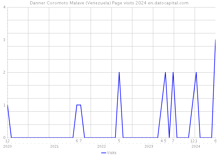 Danner Coromoto Malave (Venezuela) Page visits 2024 