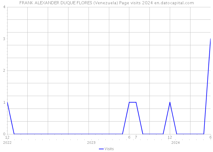 FRANK ALEXANDER DUQUE FLORES (Venezuela) Page visits 2024 
