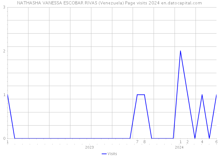 NATHASHA VANESSA ESCOBAR RIVAS (Venezuela) Page visits 2024 