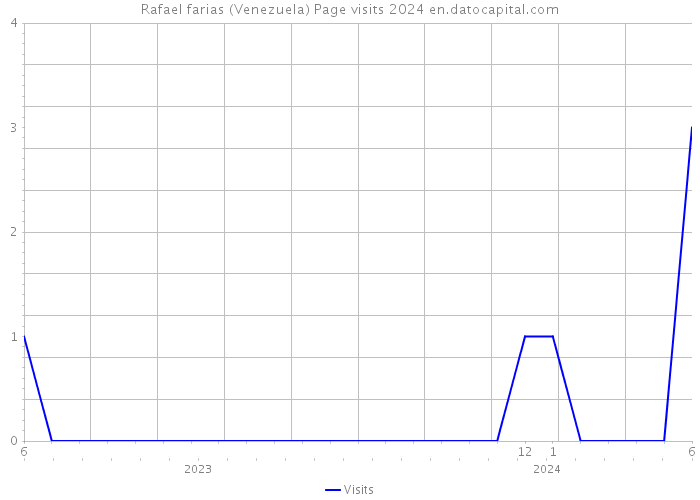 Rafael farias (Venezuela) Page visits 2024 