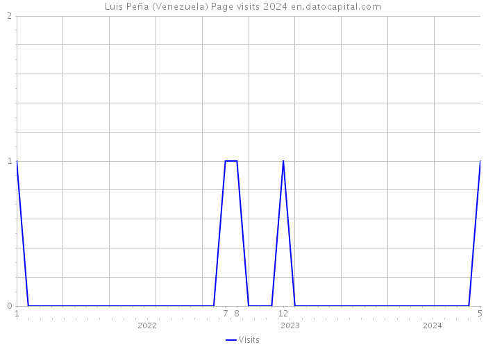 Luis Peña (Venezuela) Page visits 2024 
